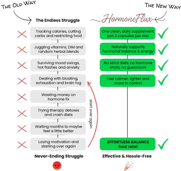 hormoneflux work
